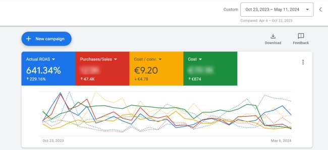 230% Αύξηση στο ROAS - Case Study 1